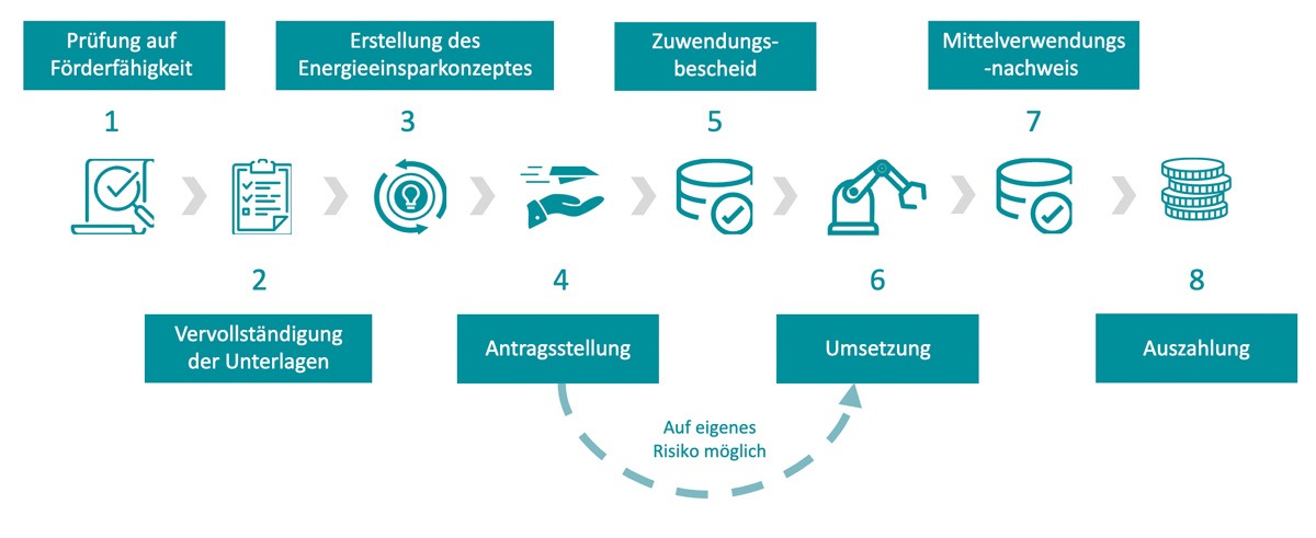 Ablauf Foerdermittelmanagement