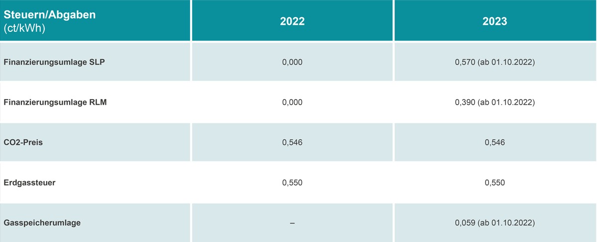 Steuern und Umlagen Gas in 2023