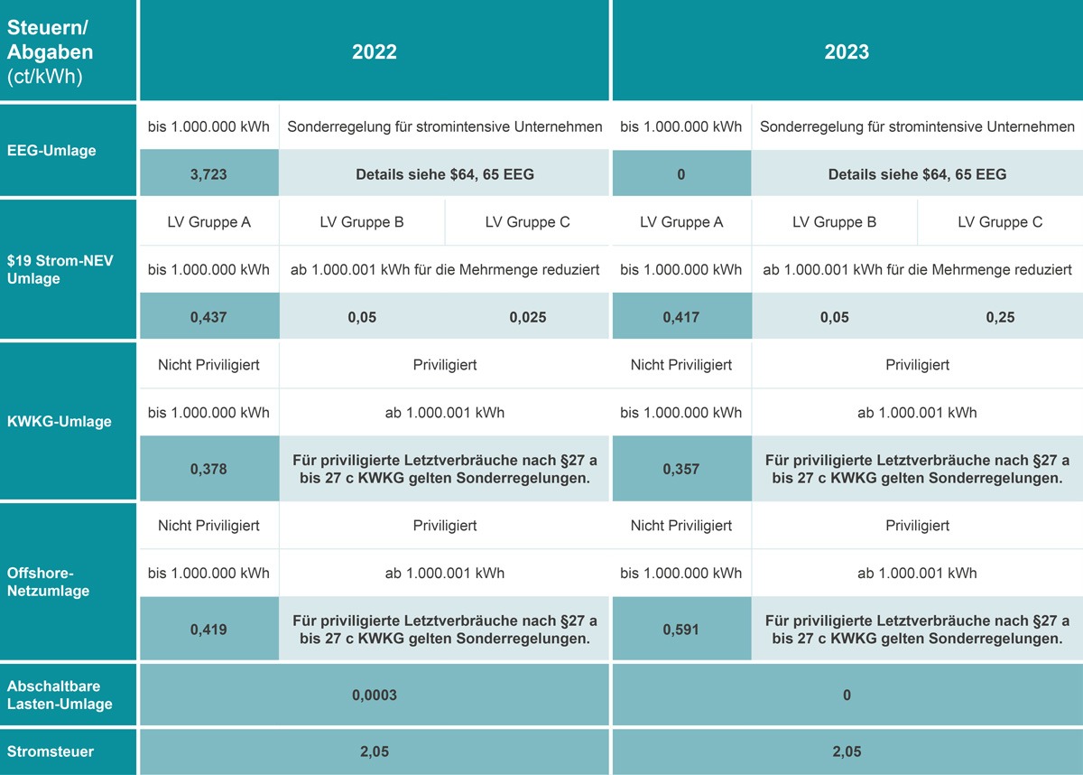 Steuern und Abgaben Strom 2023