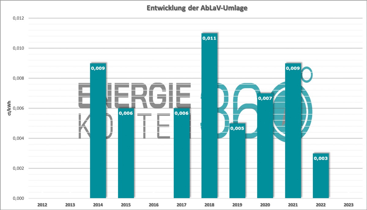 Entwicklung AbLaV-Umlage