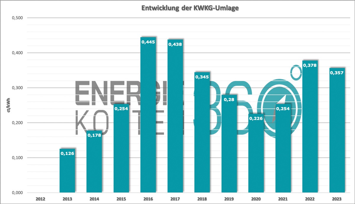 Entwicklung KWKG Umlage