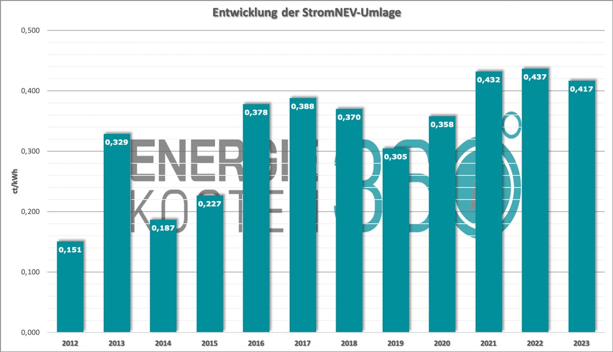 Entwicklung StromNEV Umlage