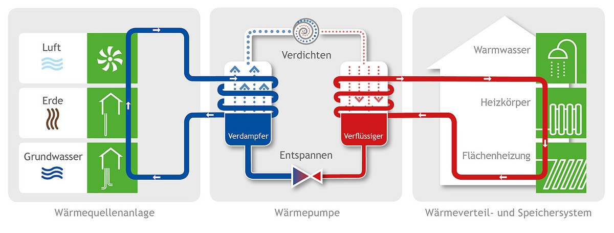 Funktionsweise Wärmepumpe