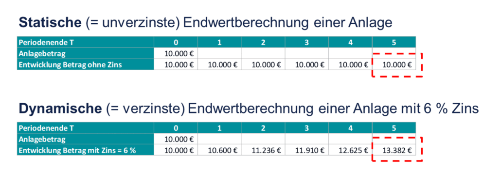 Beispiel Investitionsrechnungsverfahren