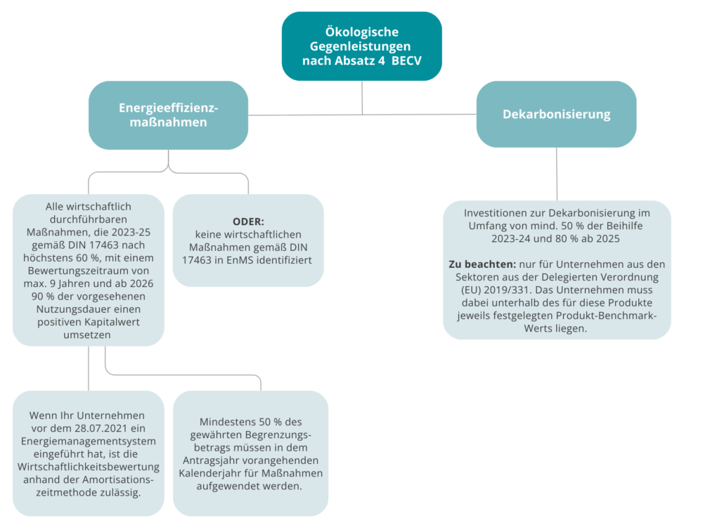 Ökologische Gegenleistungen Carbon Leakage Verordnung (BECV)