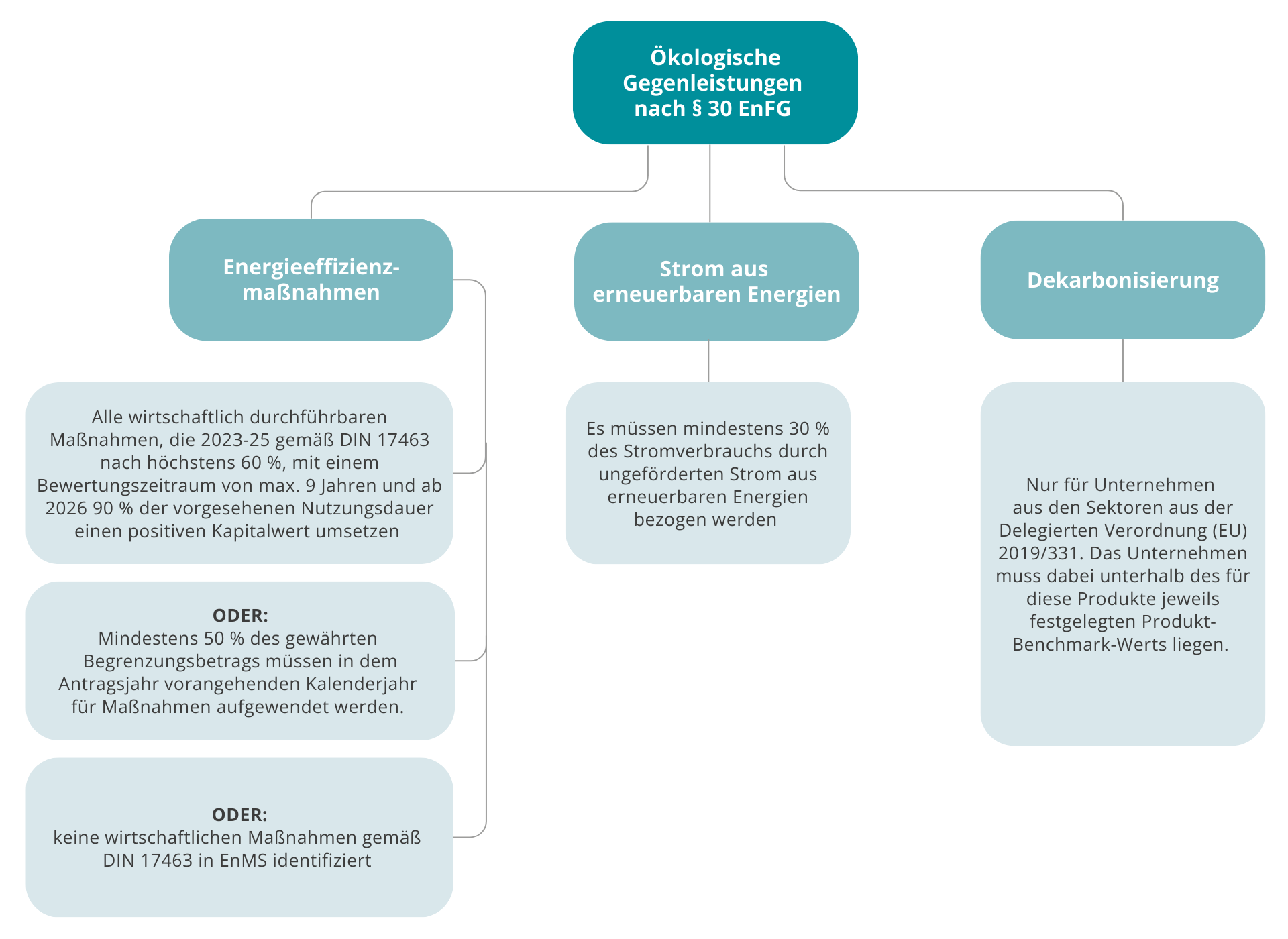 Ökologische Gegenleistungen nach §30 EnFG BesAR