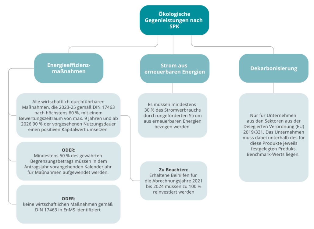 Ökologische Gegenleistungen Strompreiskompensation (SPK)