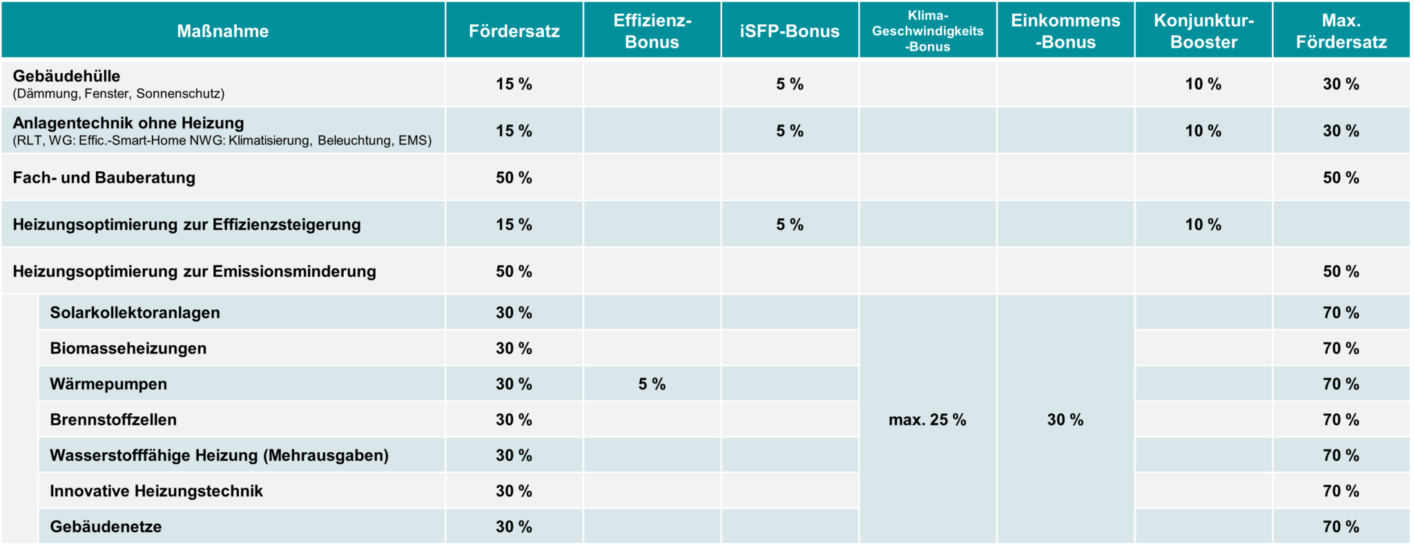 Fördersätze BEG 2024