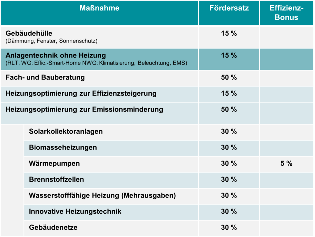 BEG Fördersätze