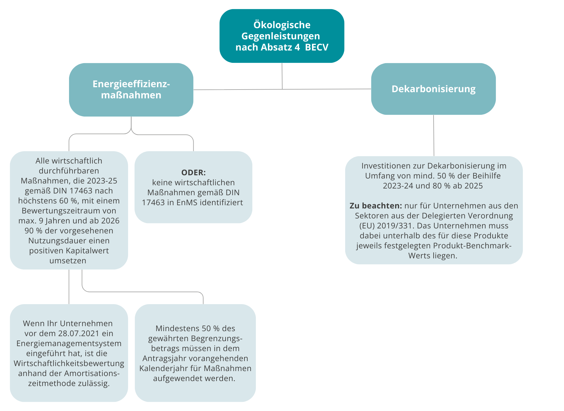 Ökologische Gegenleistungen BECV