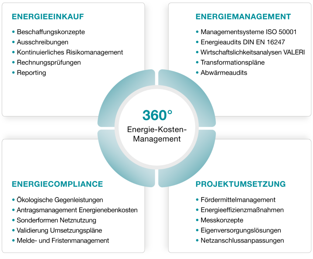 Energie-Kosten-Management Unternehmen