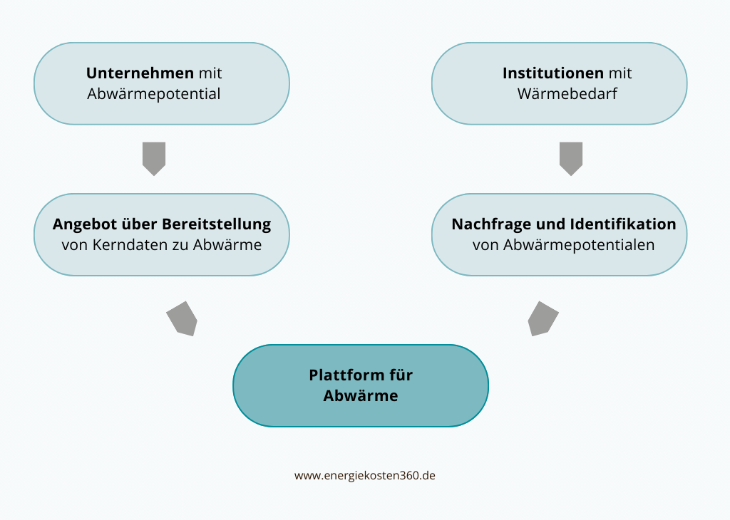 Plattform Abwärme