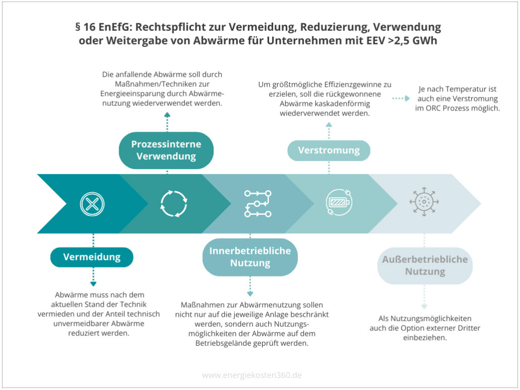 § 16 EnEfG: Rechtspflicht zur Vermeidung, Reduzierung, Verwendung oder Weitergabe von Abwärme für Unternehmen mit EEV >2,5 GWh