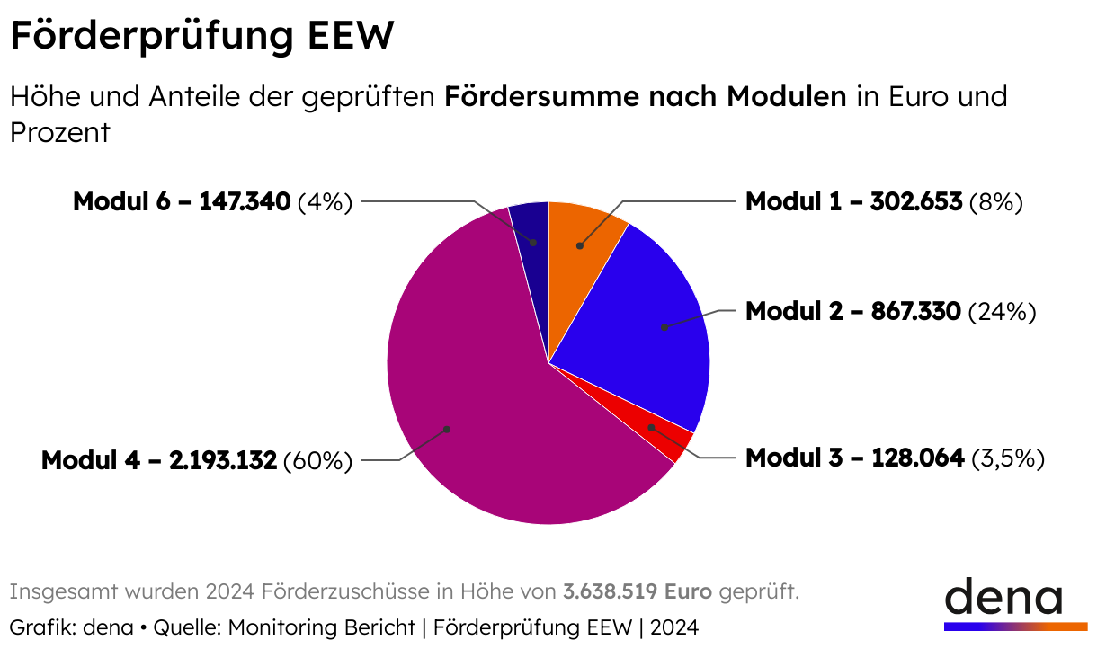 dena Bilanz EEW Förderprogramm Höhe und Anteile der geprüften Fördersumme nach Modulen