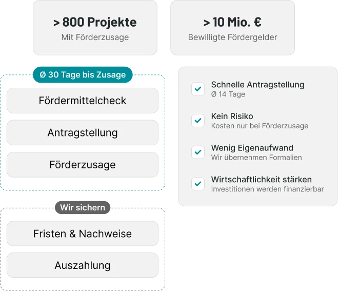 Vorteile und erwartete Zeiträume des Fördermittelmanagements mit EK360