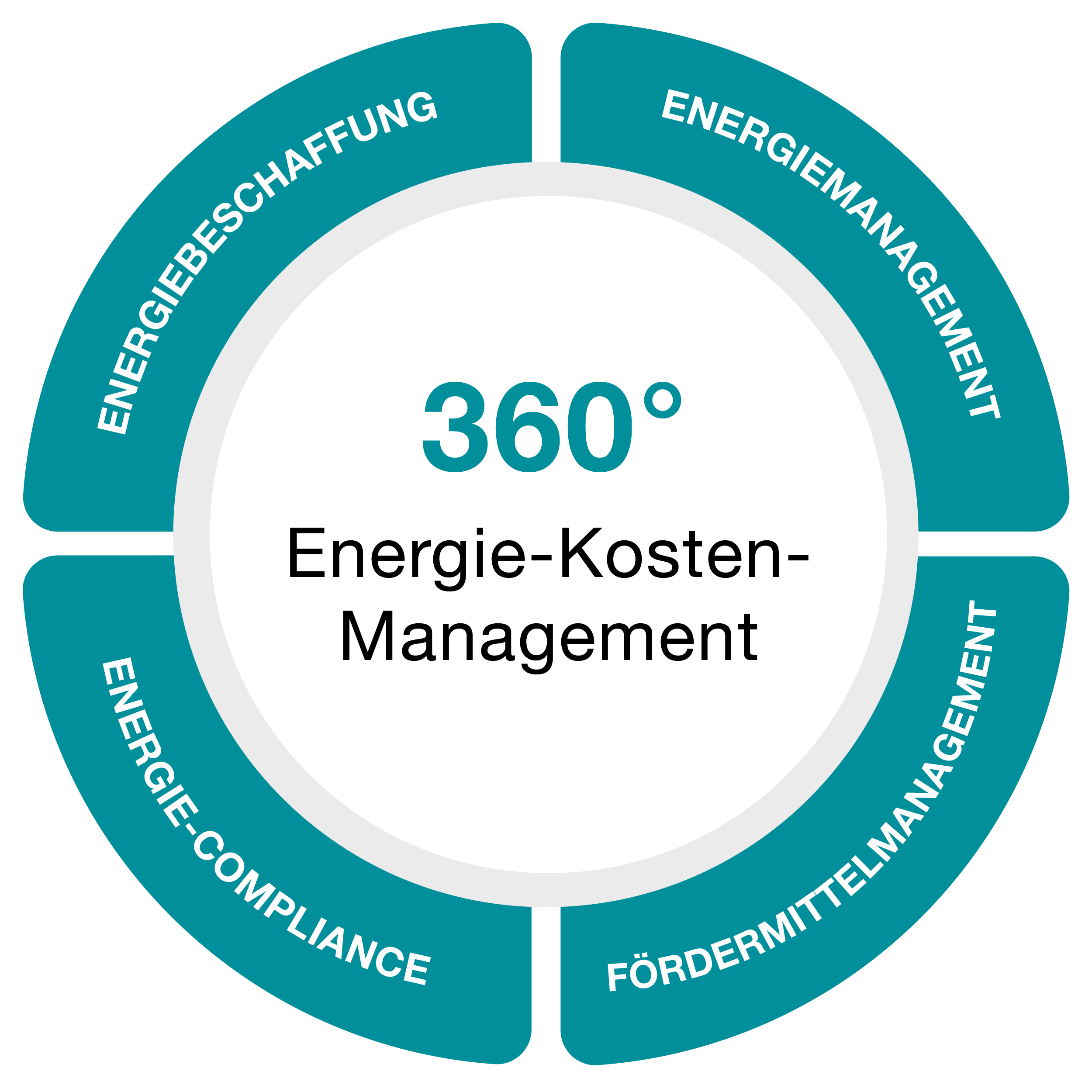 EK360 vereinfachte Service Übersicht (Energieeinkauf, Energiemanagement, Energie-Compliance & Projektumsetzung)